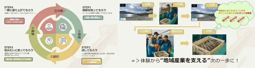 函館地域活性化のための4ステップサイクルとバーチャルイカ漁体験