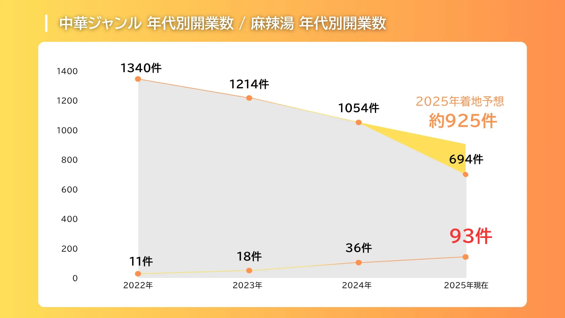 中華ジャンルと麻辣湯の年代別開業数推移