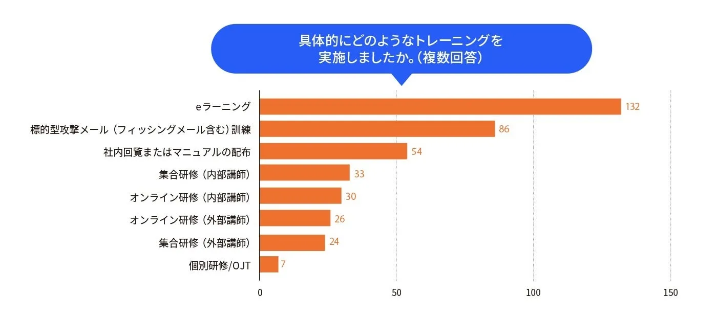 実施したトレーニング内容