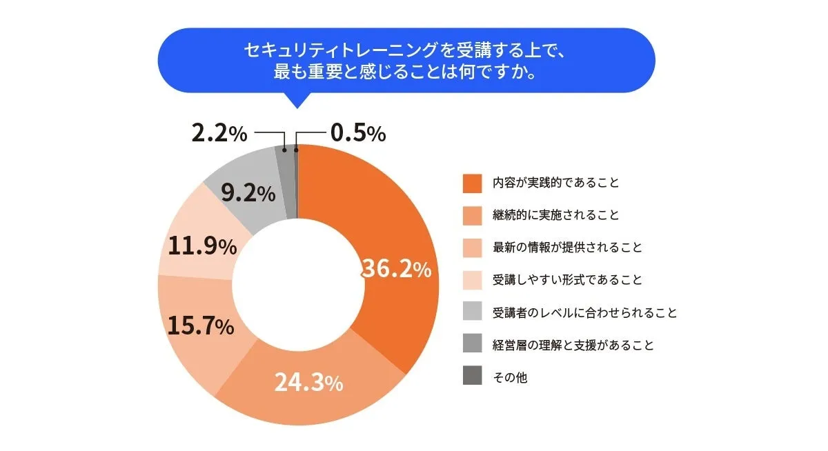 セキュリティトレーニング受講で重要と感じること