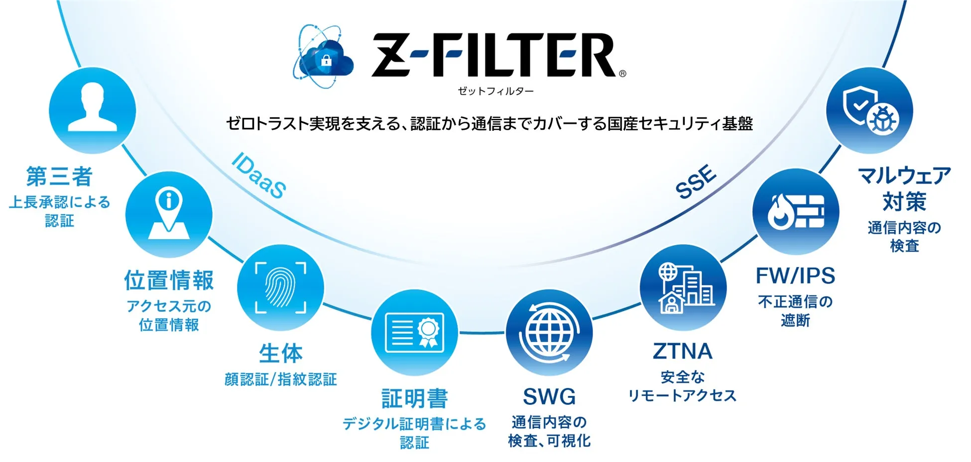 Z-FILTERのセキュリティ基盤に関する情報
