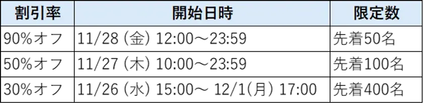 割引率、開始日時、限定数を表す表の画像です。
