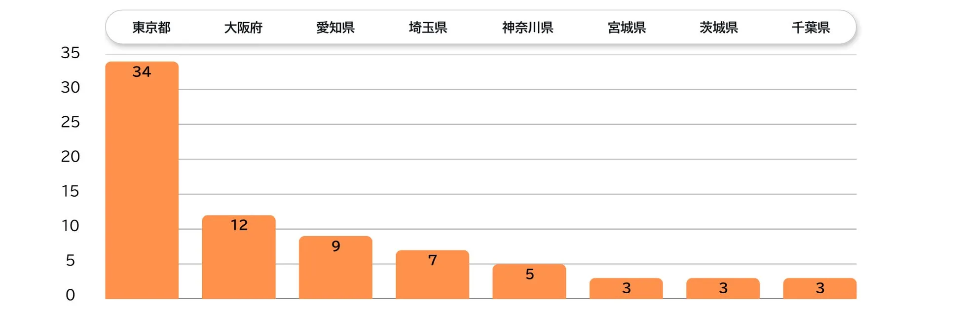 都道府県別の麻辣湯開業状況