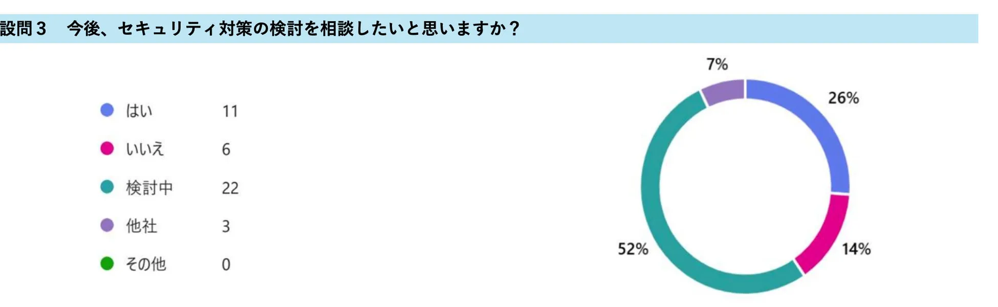 セキュリティ対策の検討に関するアンケート結果を示すグラフ。回答の内訳は、はいが26%、いいえが14%、検討中が52%、他社が7%、その他が0%となっている。