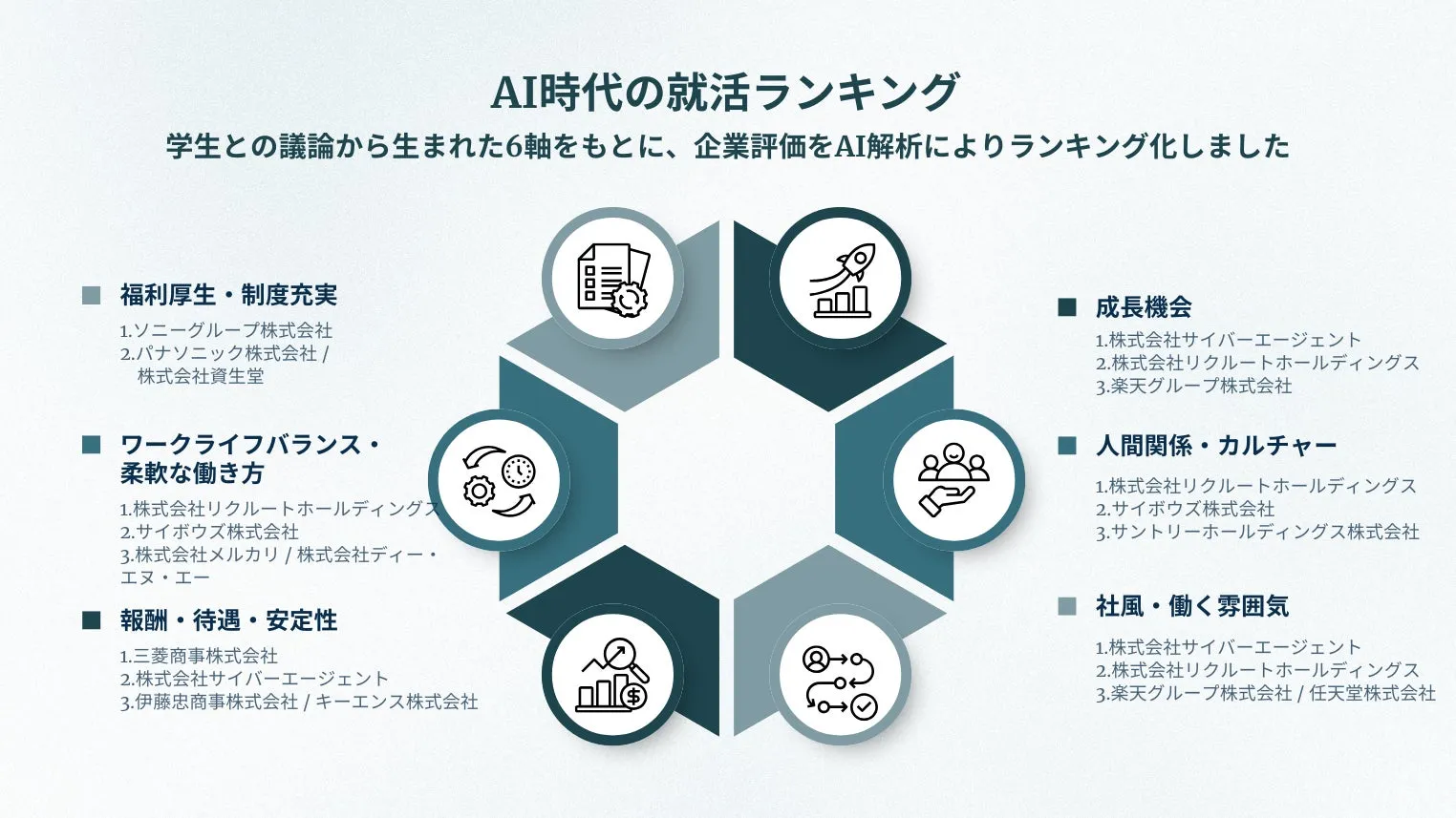 6軸での企業評価とランキングのインフォグラフィック