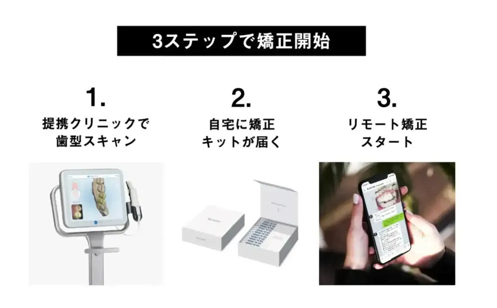 3ステップで矯正を開始する流れを説明する画像。1. 提携クリニックで歯型スキャンを行う。2. 自宅に矯正キットが届く。3. リモート矯正を開始する。