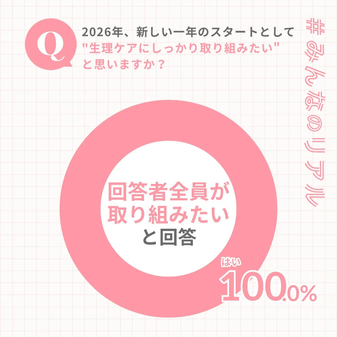 2026年のスタートとして生理ケアに取り組みたいかというアンケートで、回答者全員が取り組みたいと回答し、100%という結果を示している画像。