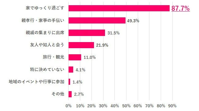 帰省中の過ごし方