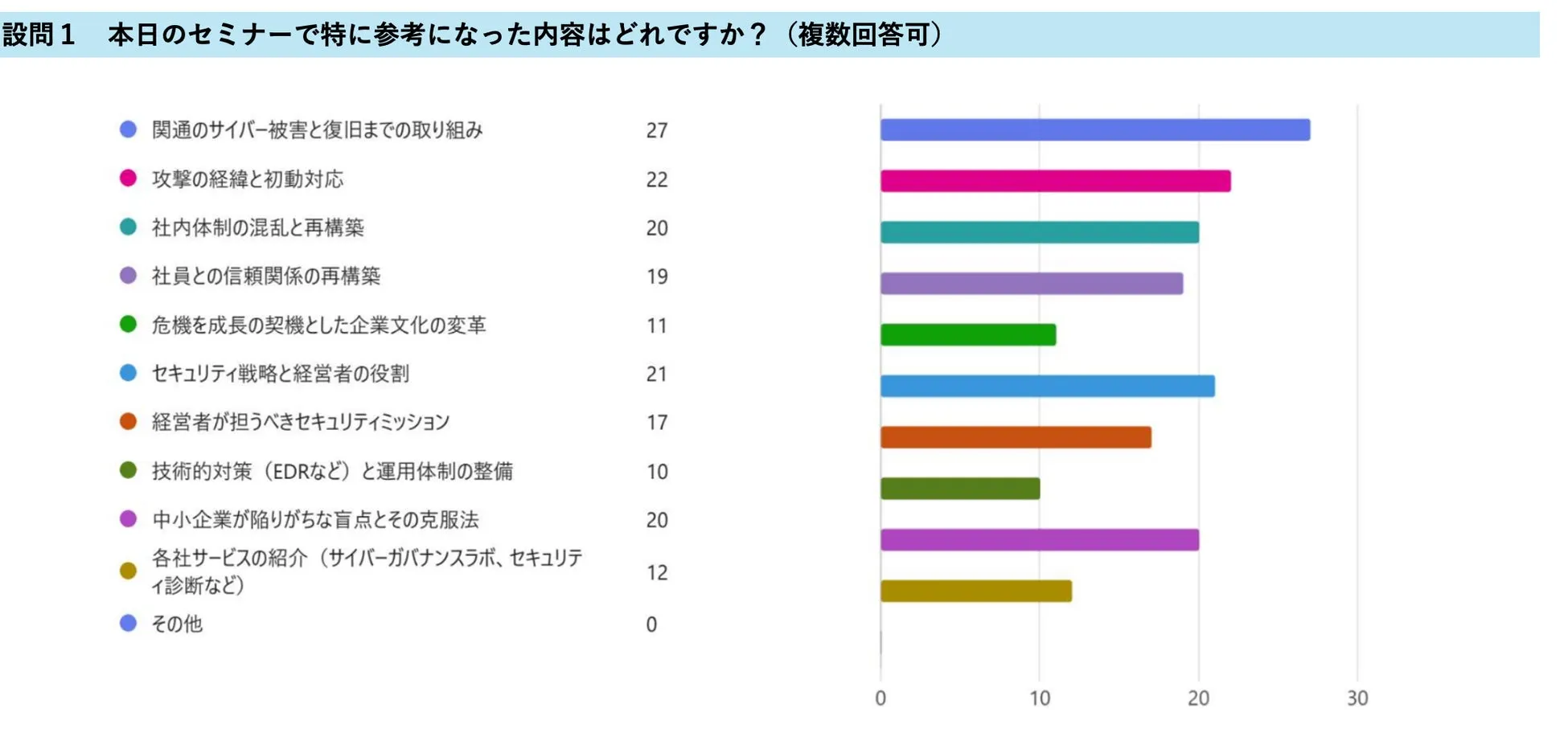 サイバーセキュリティに関するセミナーのアンケート結果を示すグラフ。参加者が特に参考になった内容を複数回答で集計している。内容は、サイバー被害と復旧、攻撃の経緯と初動対応、社内体制の混乱と再構築、社員との信頼関係の再構築など多岐にわたる。各項目について、参考になったと回答した人数が棒グラフで示されている。