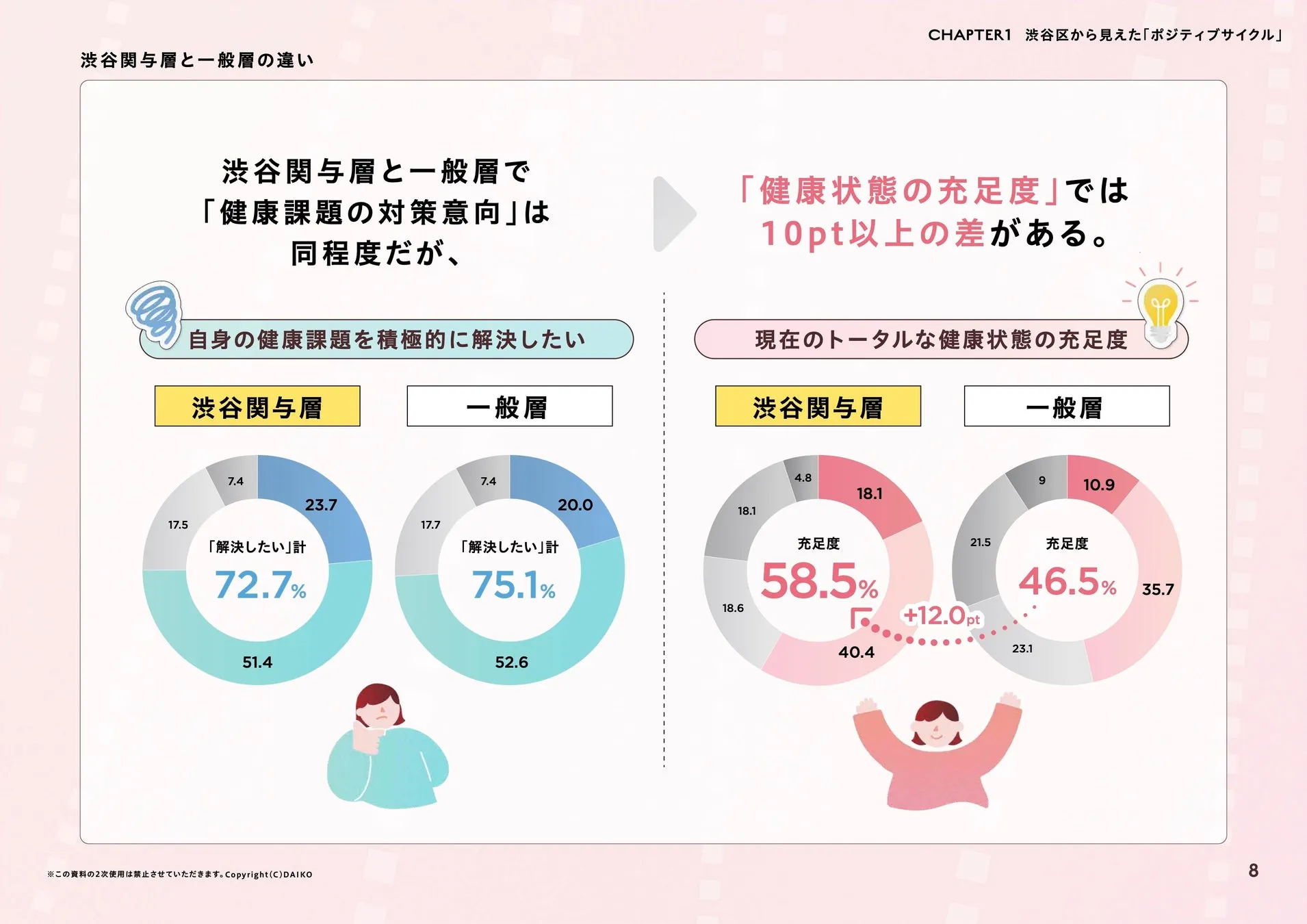 渋谷関与層と一般層の健康課題対策意向と健康状態の充足度の比較を示すグラフ。渋谷関与層と一般層で「健康課題の対策意向」は同程度だが、「健康状態の充足度」では10pt以上の差があることを示している。