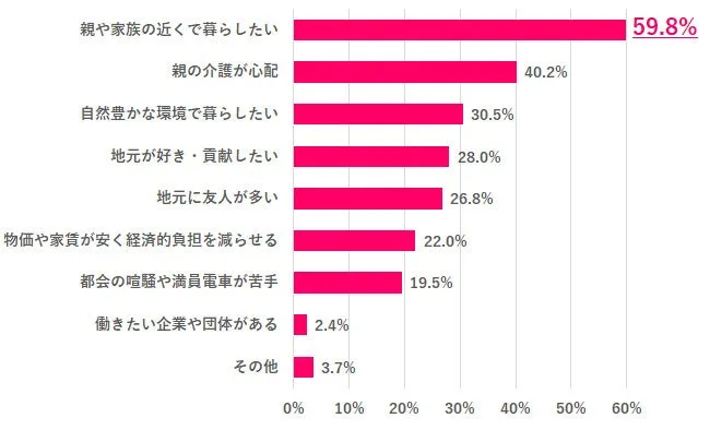 Uターンに興味がある理由