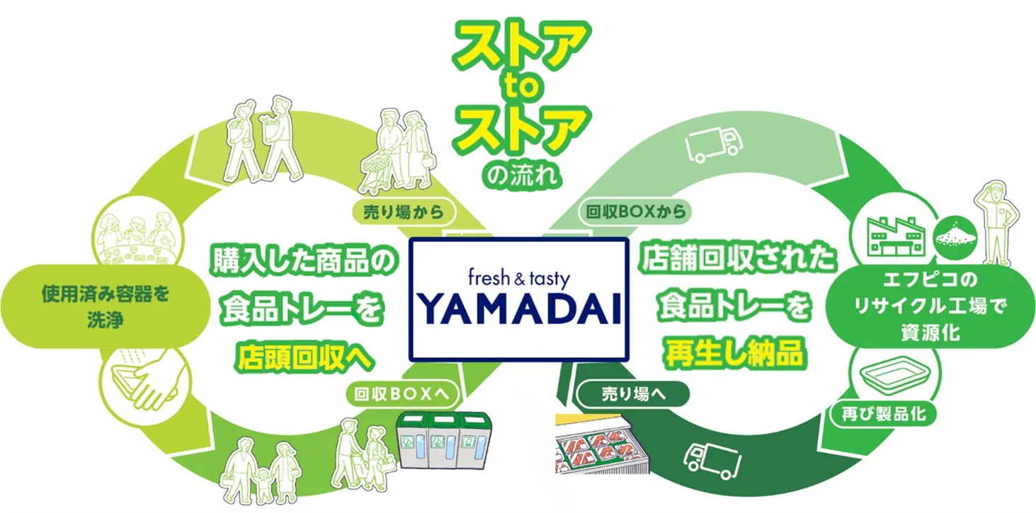 ヤマダイの食品トレーリサイクルプロセス図