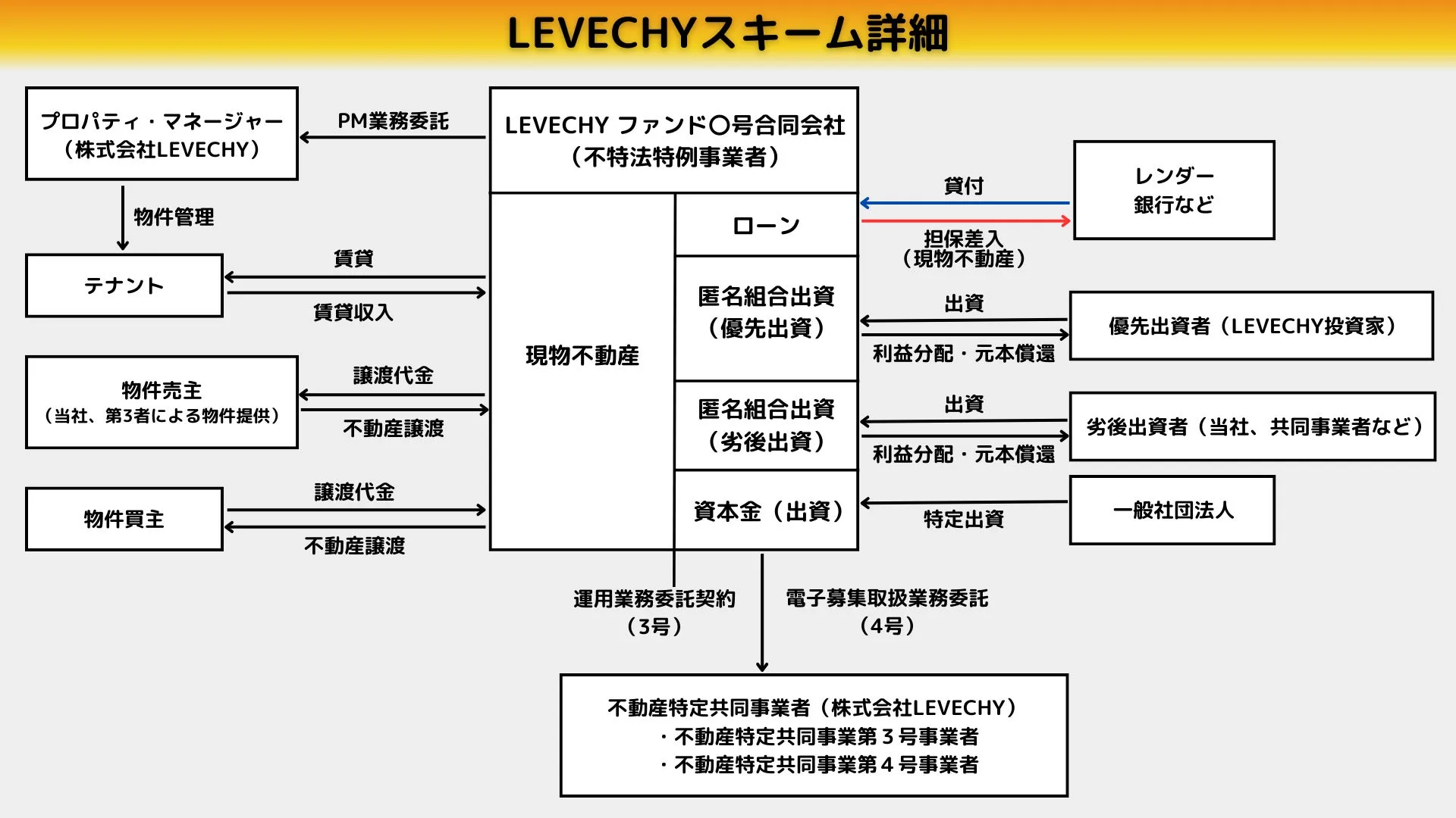 不動産投資スキームを図解したもので、LEVECHYファンドを中心とした資金の流れや関係者が示されています。プロパティマネージャー、テナント、物件売主、物件買主、レンダー、投資家などが登場し、賃貸収入、譲渡代金、出資、利益分配などが関連しています。