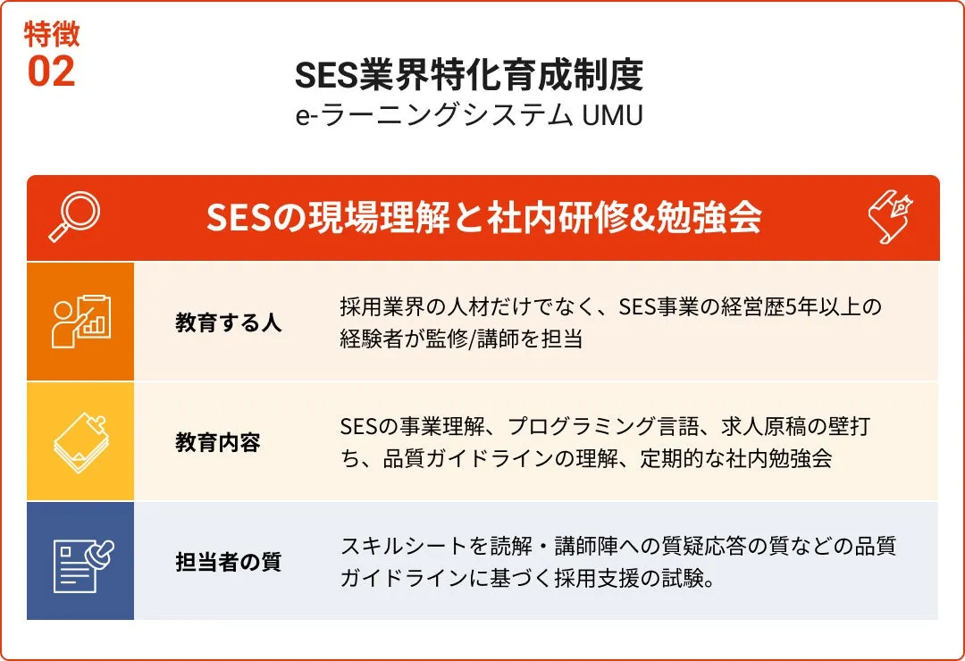SES業界特化育成制度 e-ラーニングシステム UMU SESの現場理解と社内研修&勉強会 教育する人 採用業界の人材だけでなく、SES事業の経営歴5年以上の経験者が監修/講師を担当 教育内容 SESの事業理解、プログラミング言語、求人原稿の壁打ち、品質ガイドラインの理解、定期的な社内勉強会 担当者の質 スキルシートを読解・講師陣への質疑応答の質などの品質ガイドラインに基づく採用支援の試験。