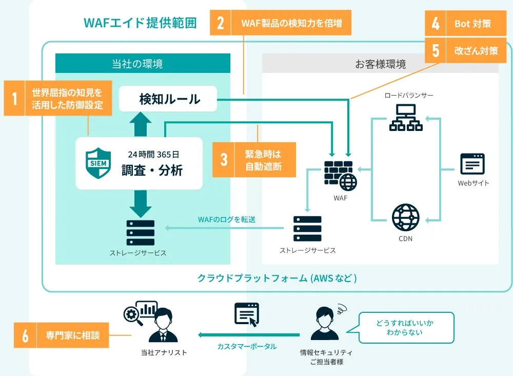WAFエイド提供範囲を示す図