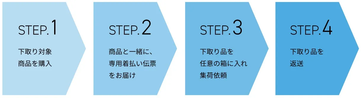 下取りサービスの利用手順を示す図