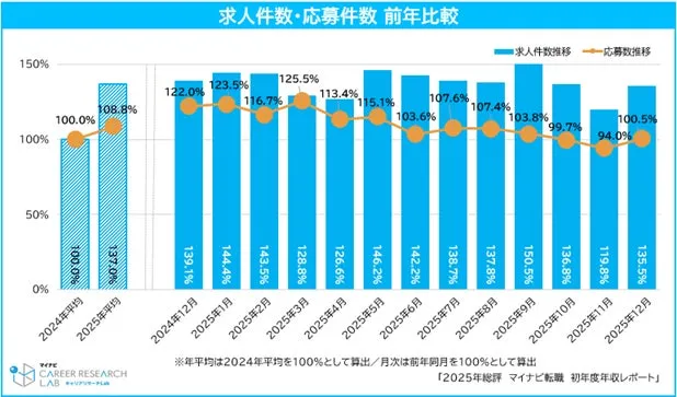 求人件数・応募件数 前年比較グラフ