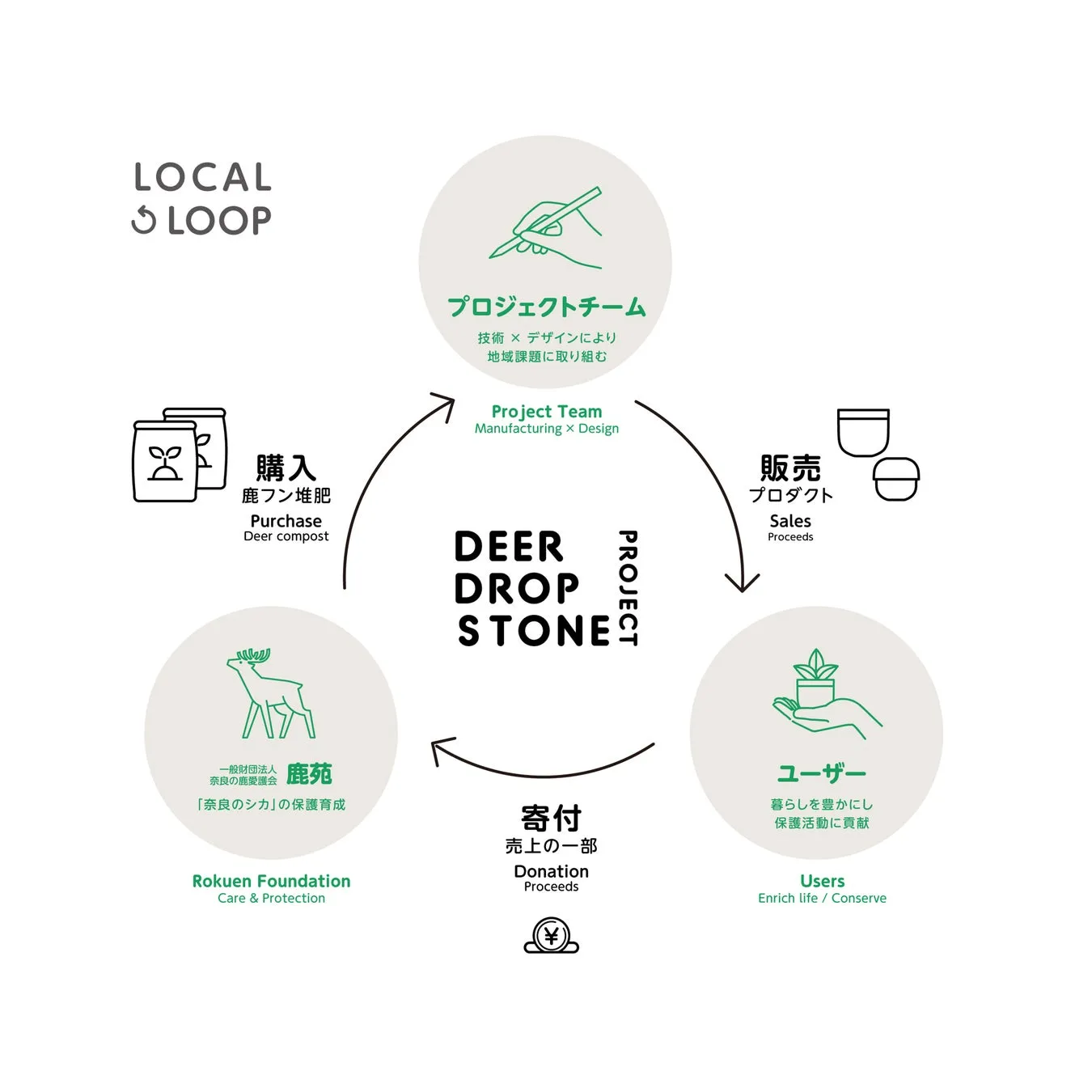 鹿フン堆肥を活用した持続可能なプロジェクトの概念図