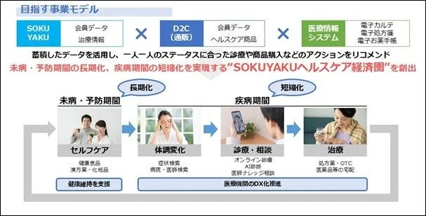 SOKUYAKUヘルスケア経済圏の事業モデルを示す図