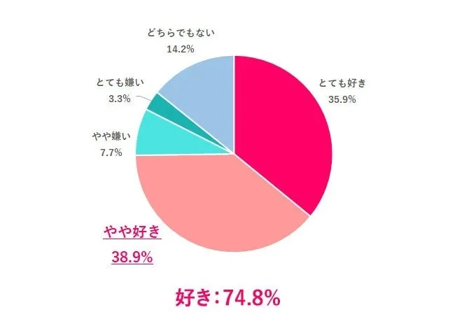 地元が好きかどうかの円グラフ