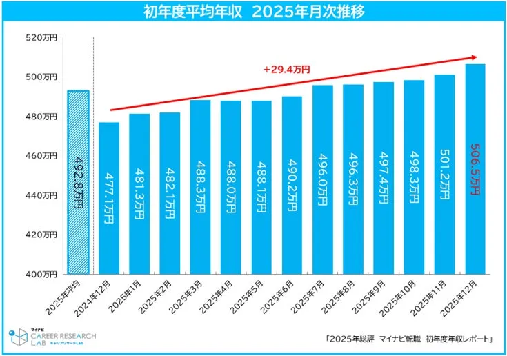 初年度平均年収 2025年月次推移グラフ