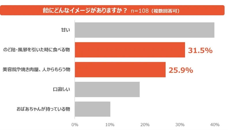 飴のイメージ アンケートグラフ