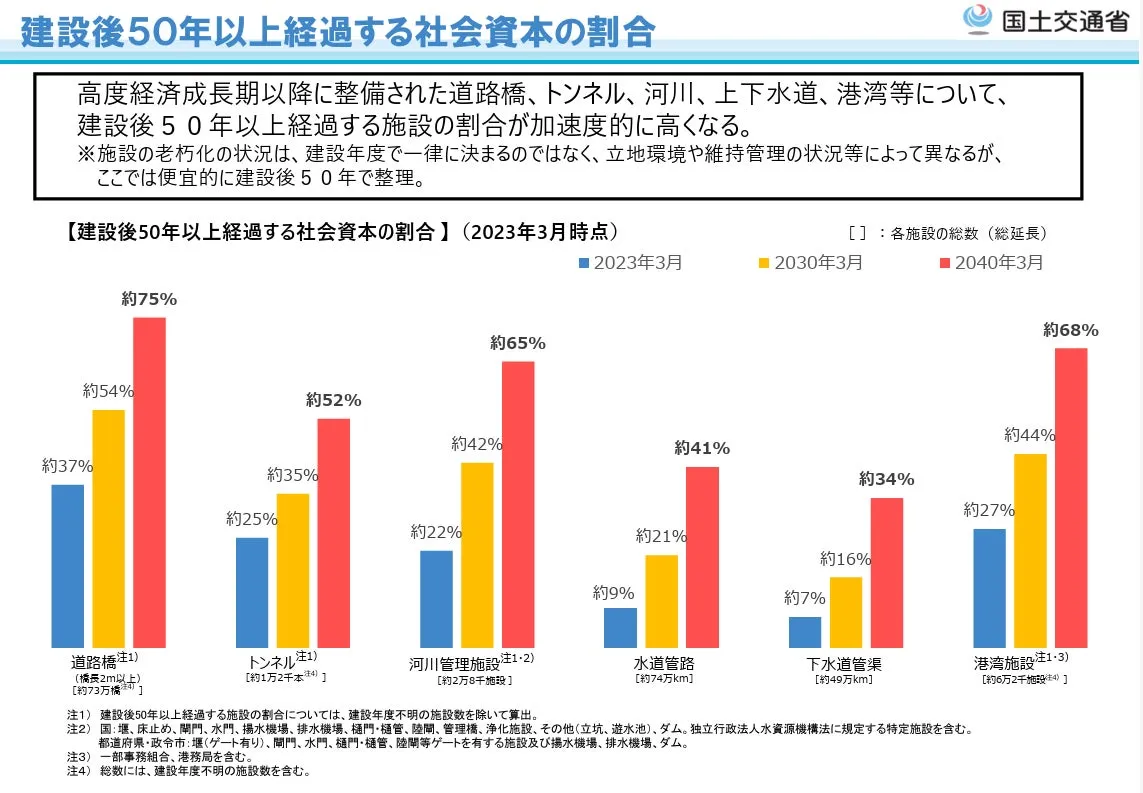 2023年3月時点での、道路橋、トンネル、河川、上下水道、港湾等について、建設後50年以上経過する施設の割合を示したグラフ。2023年、2030年、2040年それぞれの時点での割合が棒グラフで示されている。