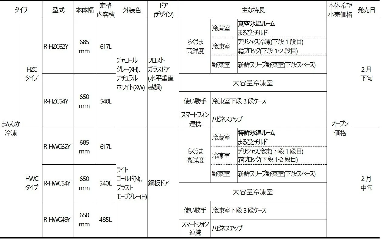冷蔵庫の製品情報をまとめた表です。型式、本体幅、定格内容積、外装色、ドアデザイン、主な特長、本体希望小売価格、発売日
