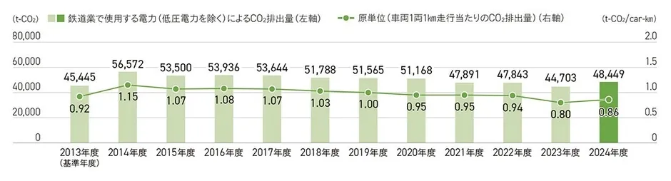 CO2排出量の推移を示すグラフ