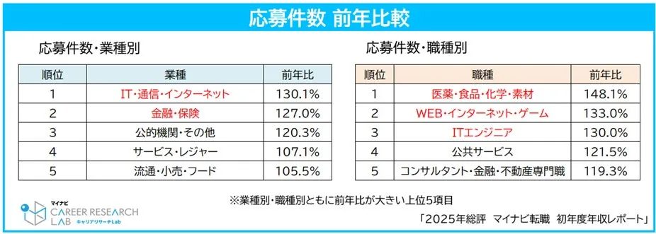 応募件数・業種別/職種別グラフ