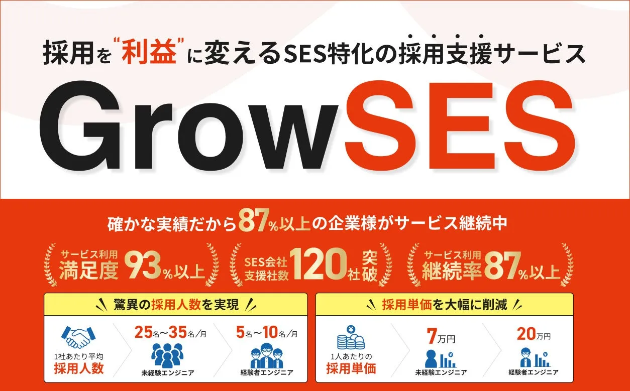 SES特化の採用支援サービス GrowSES 確かな実績だから87%以上の企業様がサービス継続中 満足度93%以上 120 継続率87%以上 驚異の採用人数を実現! 25名~35名/月 5名~10名/月 7万円 ▲採用単価を大幅に削減 20万円 1社あたり平均 採用人数 1人あたりの 採用単価 未経験エンジニア 経験者エンジニア