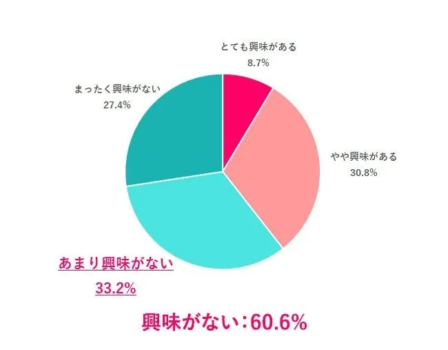 Uターンに興味があるかの円グラフ