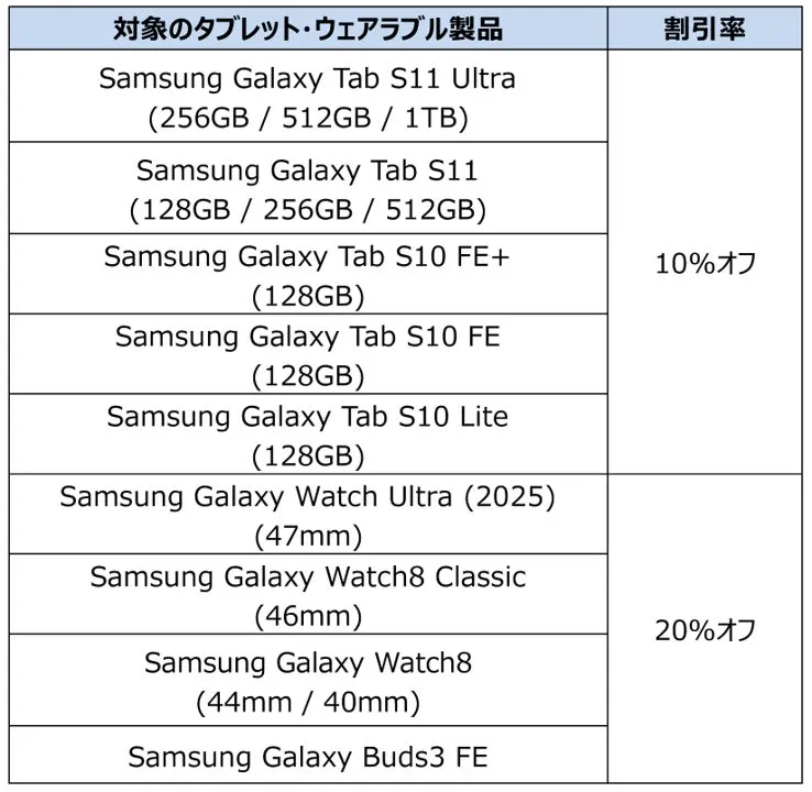 対象のタブレット・ウェアラブル製品と割引率