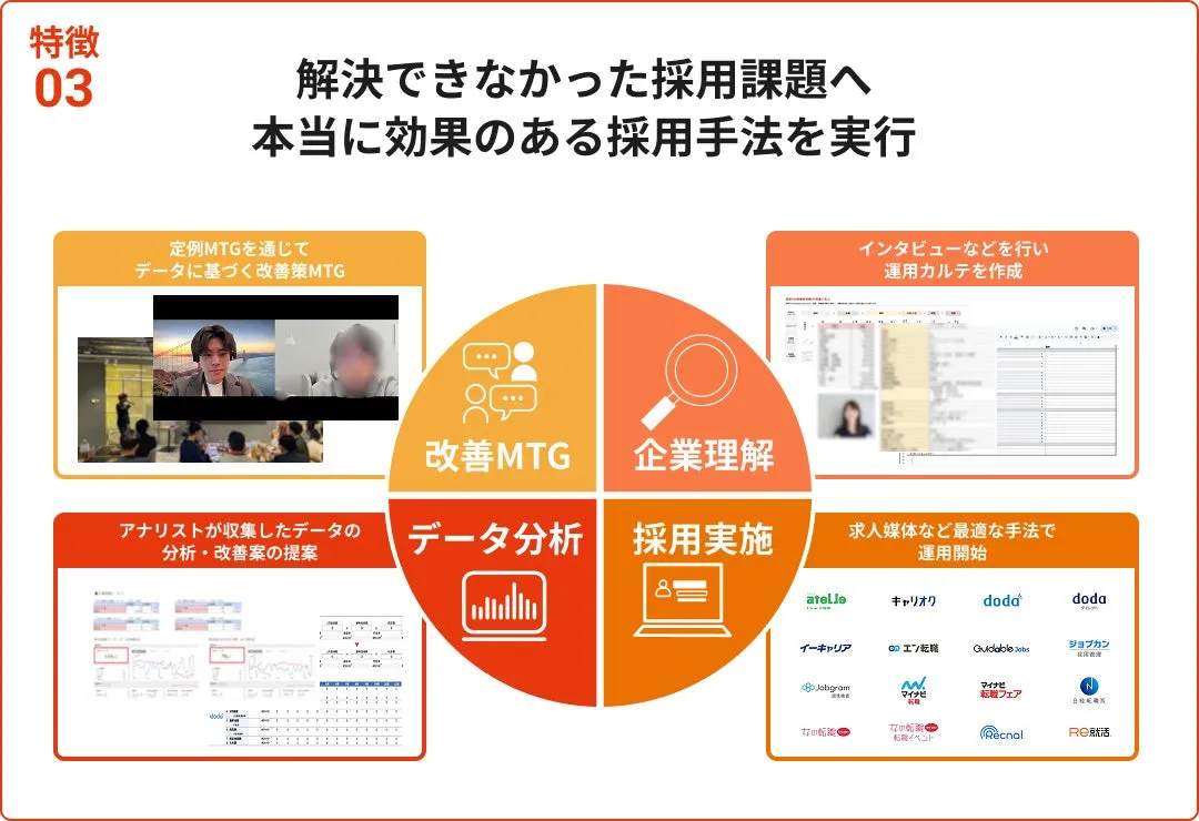 解決できなかった採用課題へ 本当に効果のある採用手法を実行