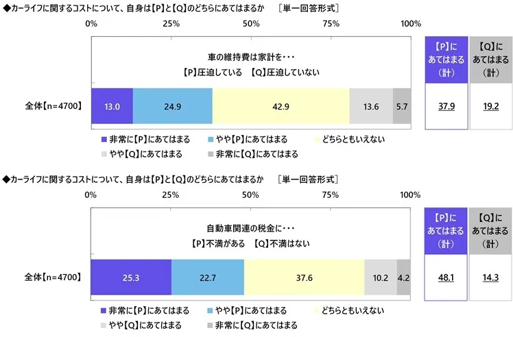 カーライフに関するコストの実感についてのグラフ