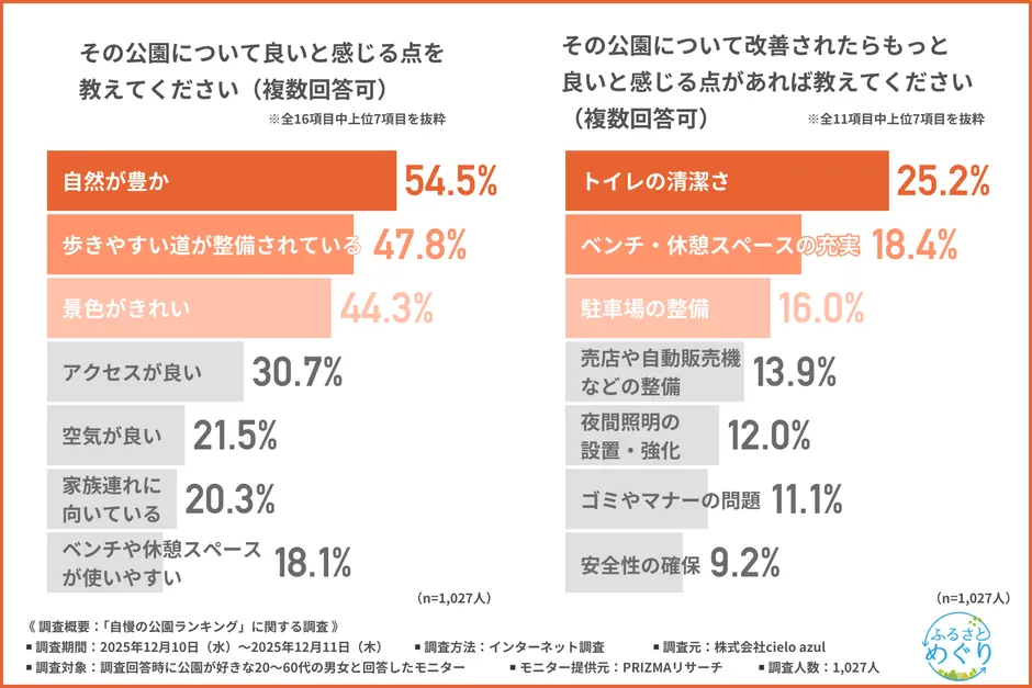 良い公園の条件と改善点のグラフ