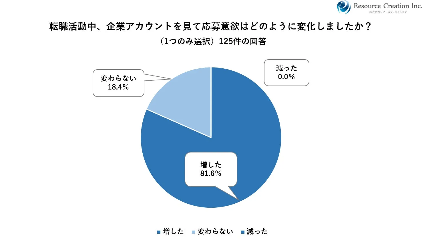転職活動中、企業アカウントを見て応募意欲はどのように変化しましたか? (1つのみ選択) 125件の回答