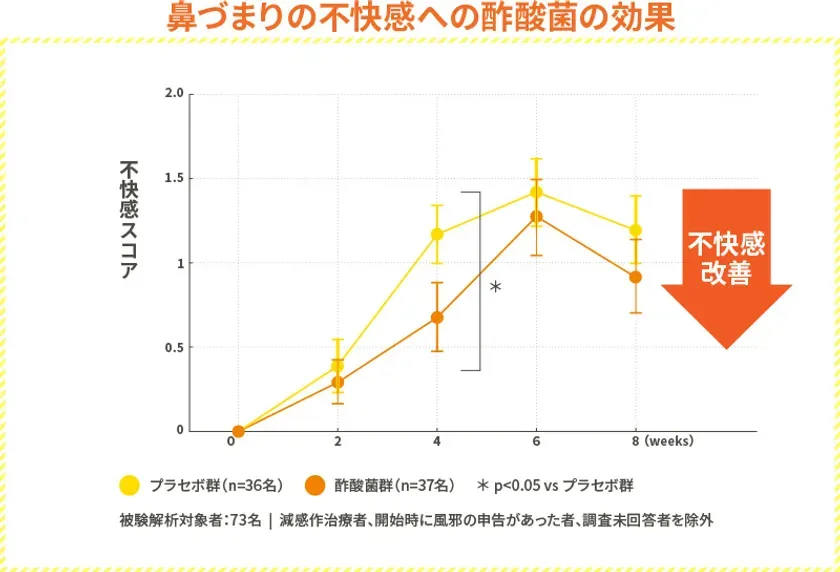鼻づまりの不快感改善データ
