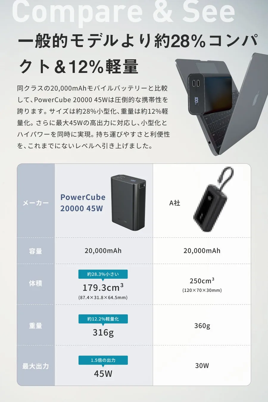 モバイルバッテリー「PowerCube 20000 45W」の比較表。小型化・軽量化されており、他社製品との比較でサイズ約28%小型化、重量約12%軽量化、最大出力45Wであることが示されている。