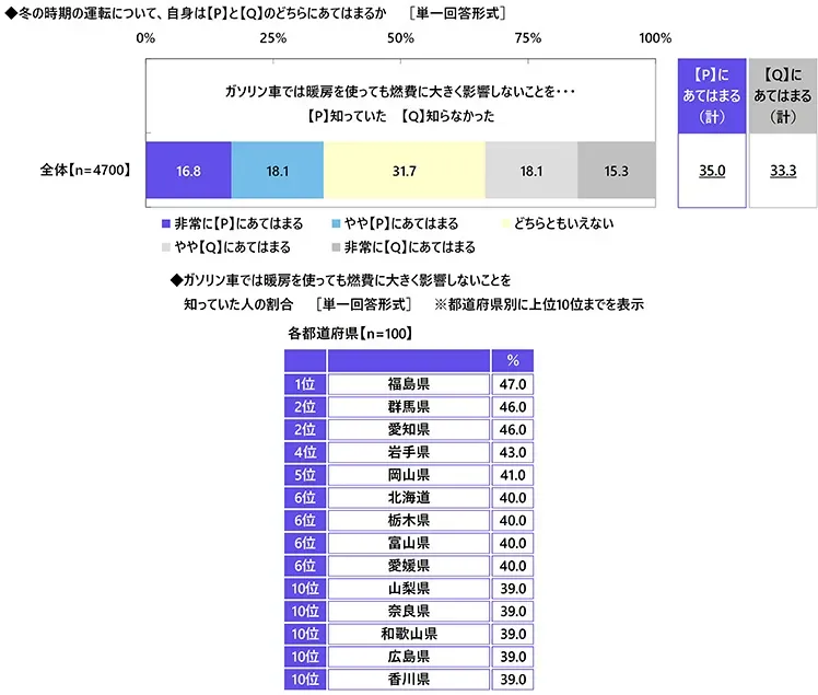 ガソリン車の暖房と燃費の関係についての認知度グラフ