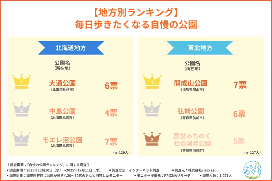 北海道・東北地方の公園ランキングTOP3