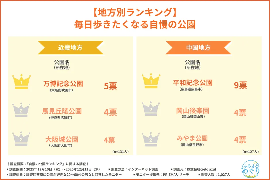 近畿地方・中国地方の公園ランキングTOP3