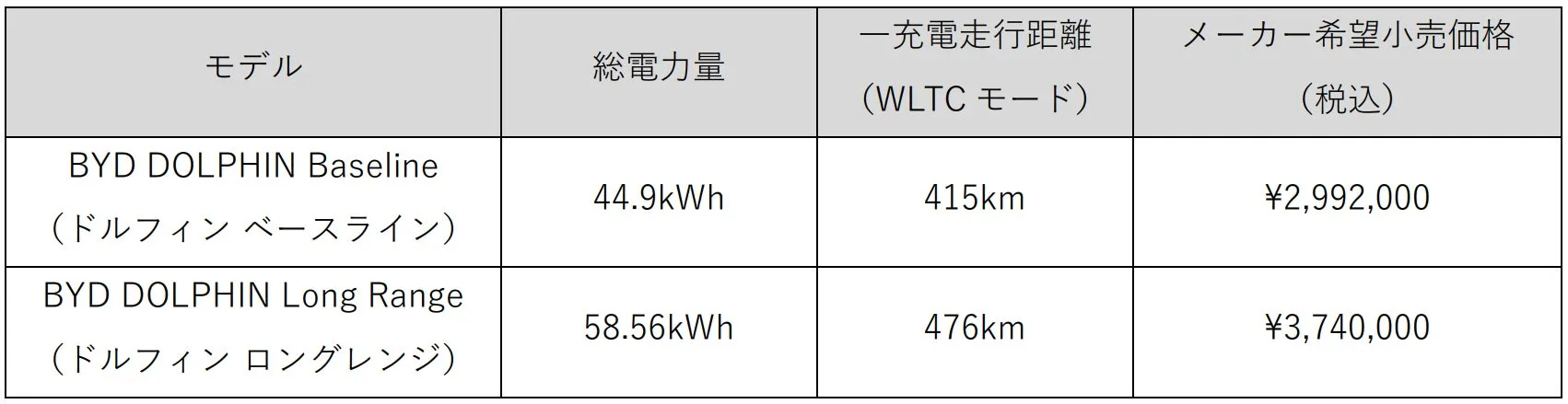 BYD DOLPHIN のモデル、総電力量、一充電走行距離、メーカー希望小売価格を示した表