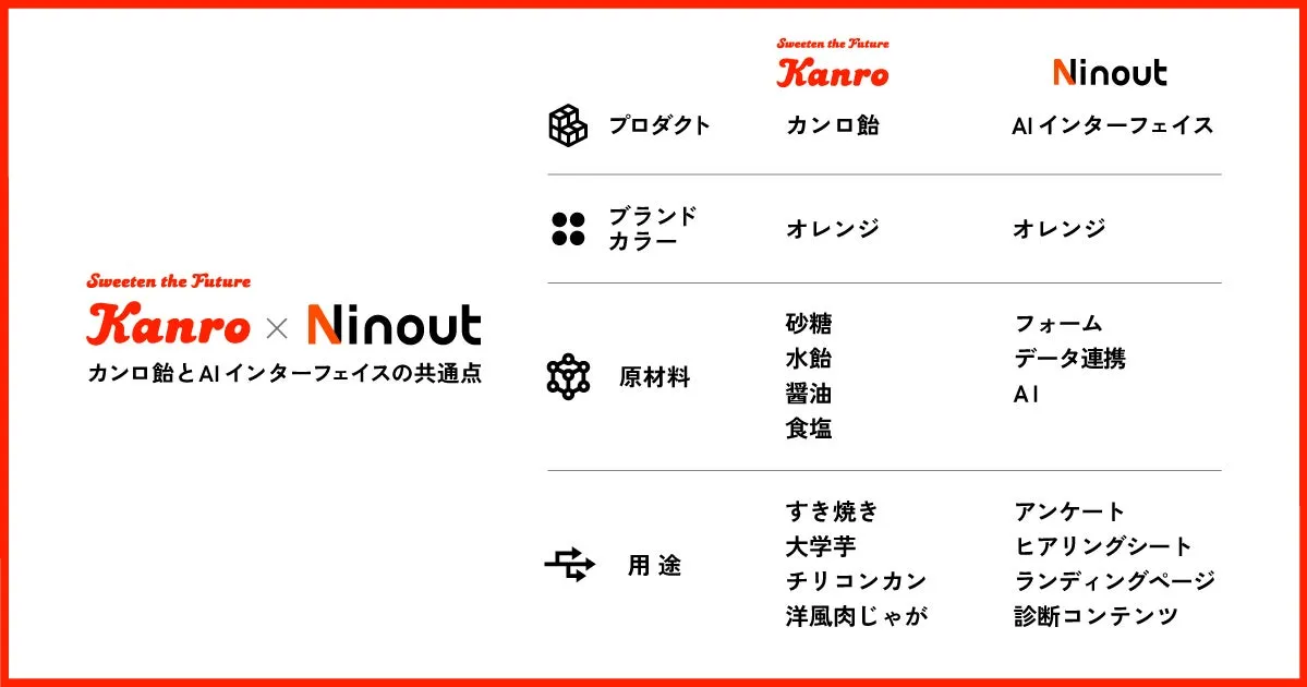 カンロ飴とAIインターフェイス「Ninout」の共通点を比較した図です。製品、ブランドカラー、原材料/構成要素、用途の4つのカテゴリで、それぞれの内容が対比されています。