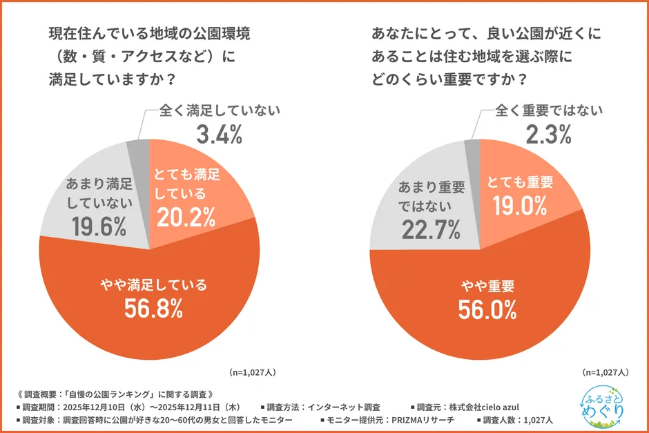 住まい選びで公園を重視するかのグラフ