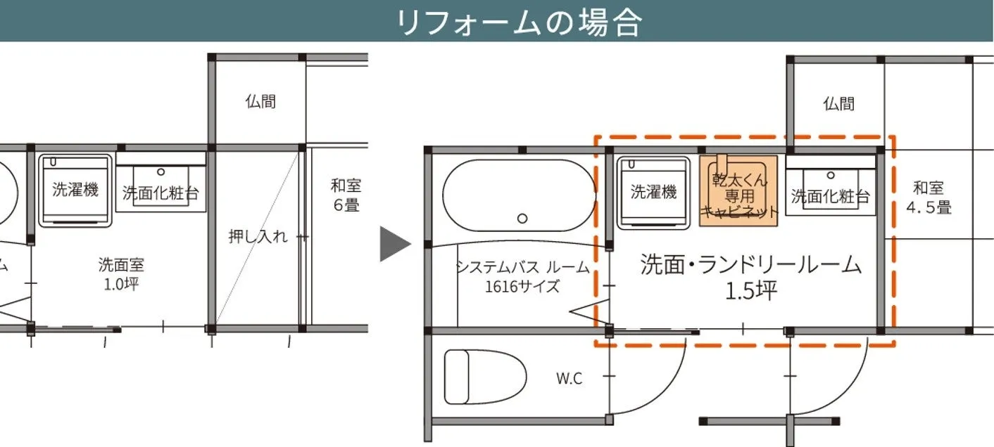 リフォームの事例を示した図。左側にリフォーム前の間取り図、右側にリフォーム後の間取り図が描かれています。リフォーム前は洗面室と和室があり、リフォーム後は洗面・ランドリールームと和室に変わっています。洗面室には洗濯機、洗面化粧台、押し入れがあり、和室は6畳です。リフォーム後は、システムバスルーム、洗濯機、乾太くん専用キャビネット、洗面化粧台、W.Cが配置されています。和室は4.5畳です。