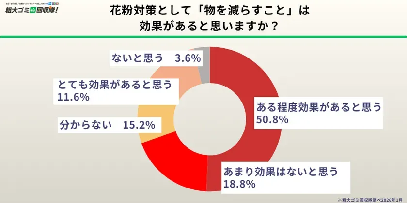 花粉対策として「物を減らすこと」の効果についてのアンケート結果を示す円グラフ