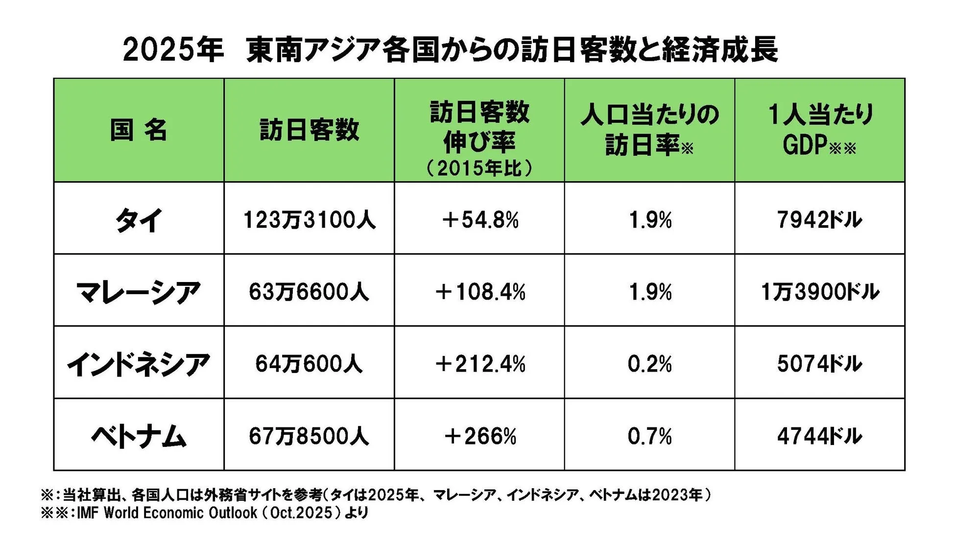 2025年 東南アジア各国からの訪日客数と経済成長