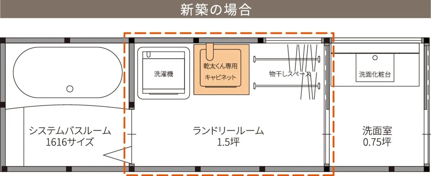 これは、新しい家のランドリールーム、バスルーム、洗面室のレイアウトを示す図面です。図面は、洗濯機、乾太くん専用キャビネット、物干しスペース、洗面化粧台、バスルーム、ランドリールーム、洗面室の配置を示しています。