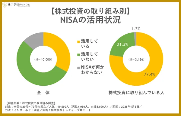 株式投資の取り組み別のNISA活用状況を示す円グラフ